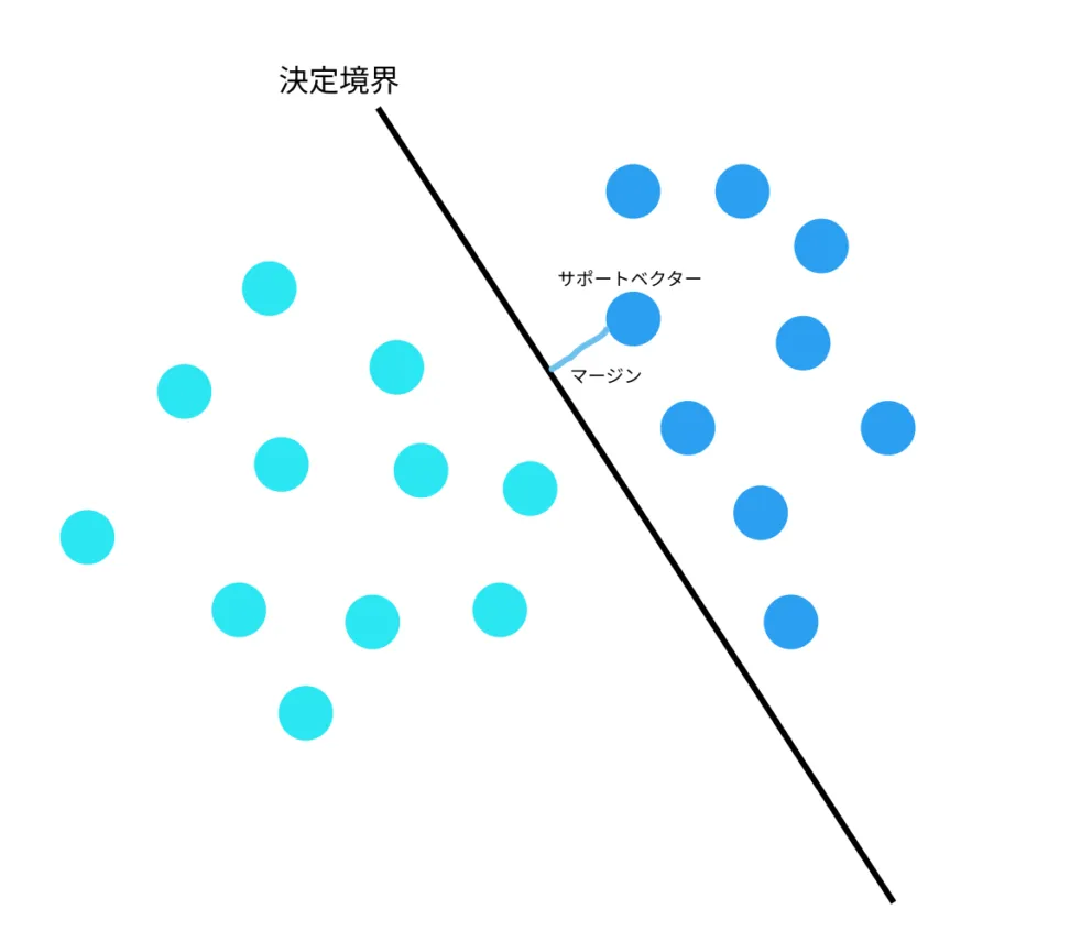 サポートベクトルマシン(support vector machine)