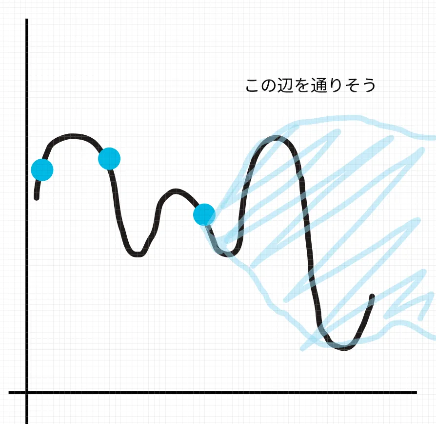 数学的背景|獲得関数(acquisition function)とガウス過程(Gaussian process)
