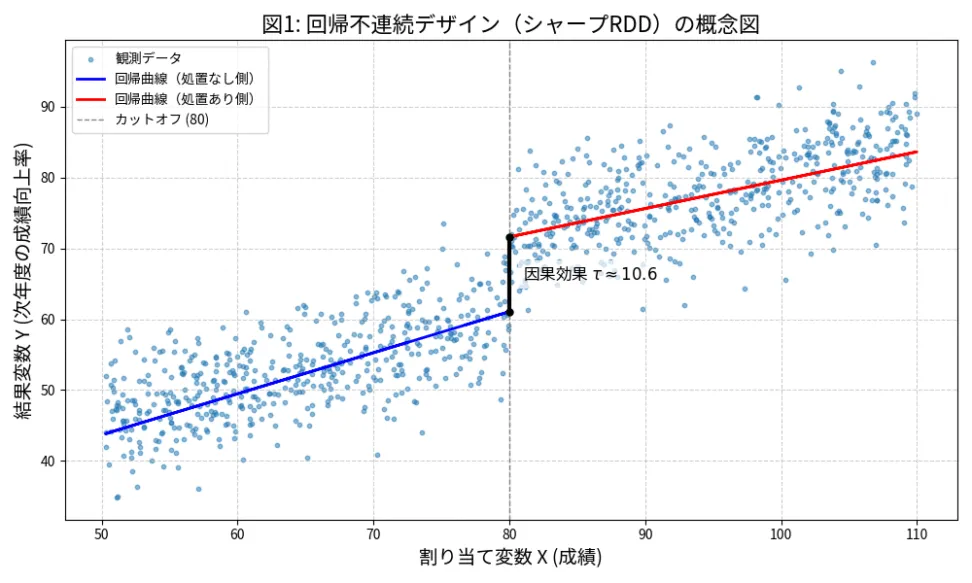 因果効果の推定