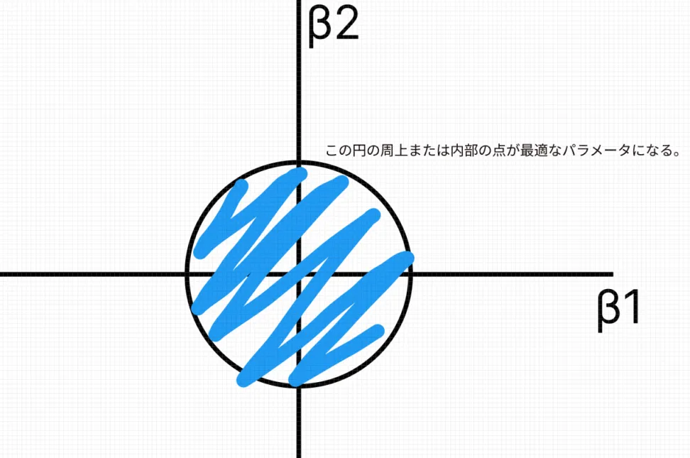 正則化と正則化項について(regularization)
