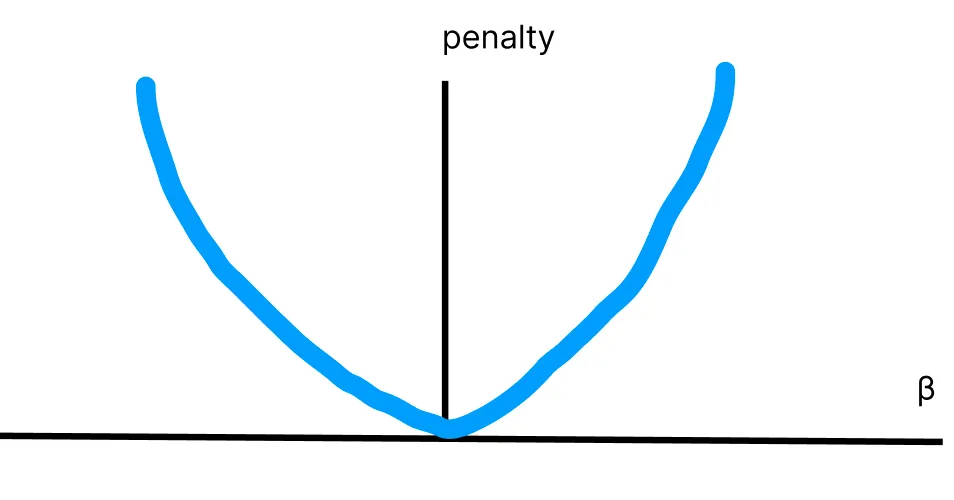 正則化と正則化項について(regularization)