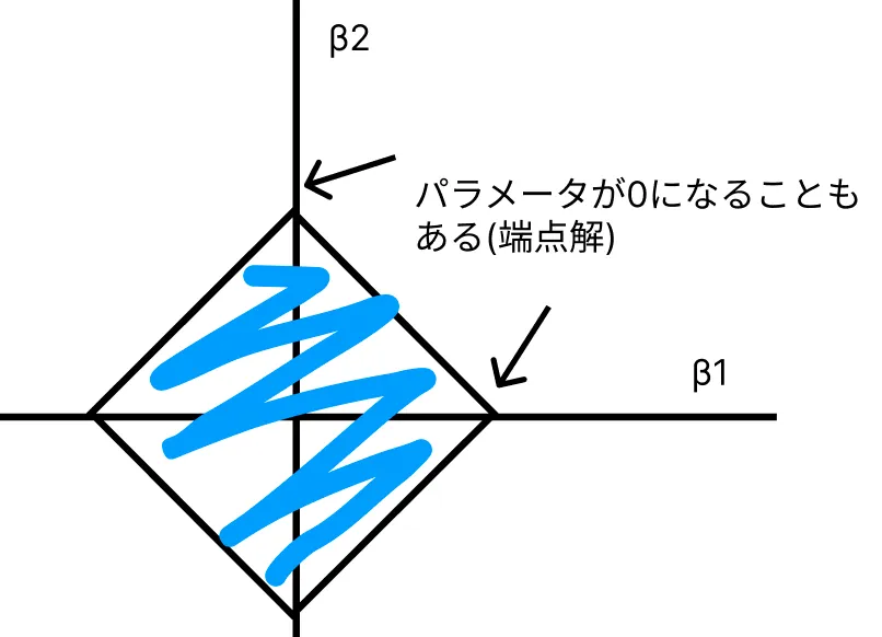 正則化と正則化項について(regularization)