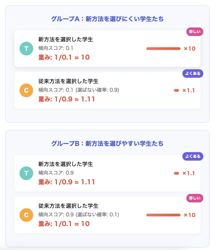 逆確率重み付けのメカニズム