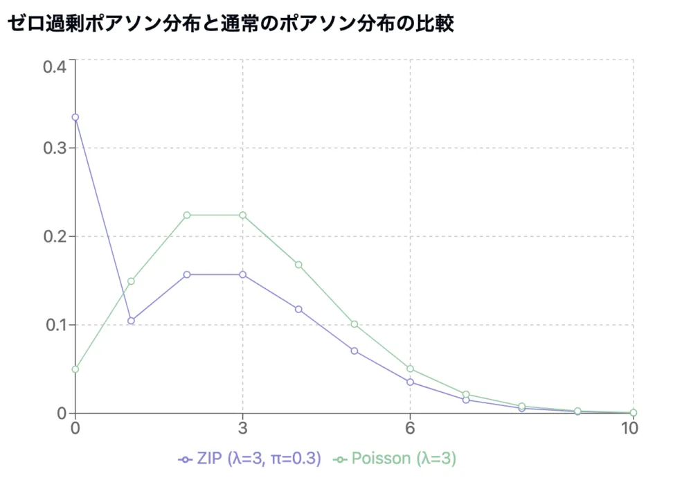 ゼロ過剰ポアソン分布とは