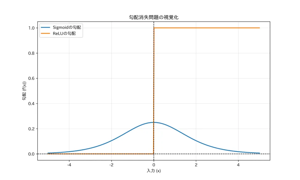 課題：勾配消失問題について