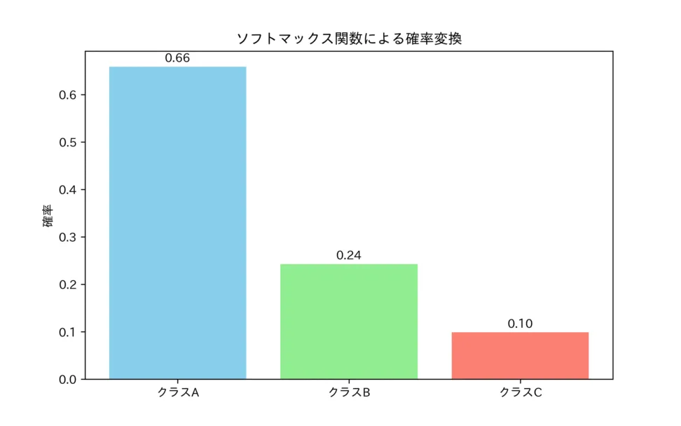 数学的定義