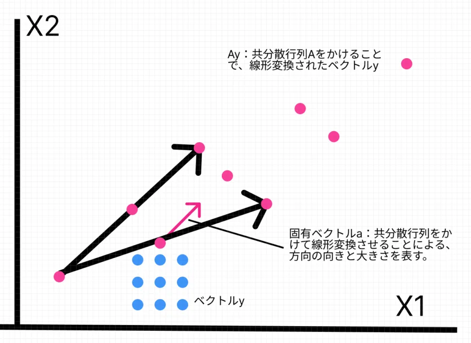 図解:固有ベクトルについて
