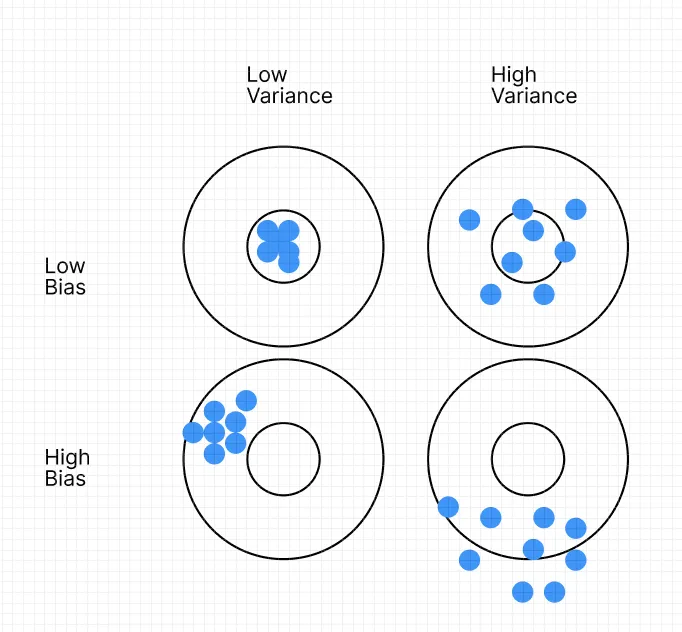 bias variance tradeoff