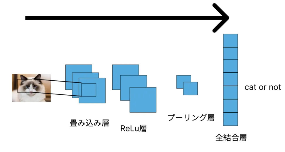 畳み込みニューラルネットワーク|CNN(Convolutional Neural Network)