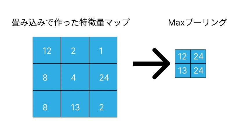プーリング層(pooling layer)