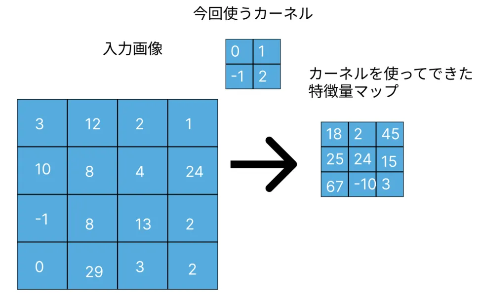 畳み込みニューラルネットワーク|CNN(Convolutional Neural Network)