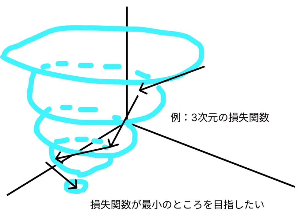 勾配と勾配消失問題について深掘り
