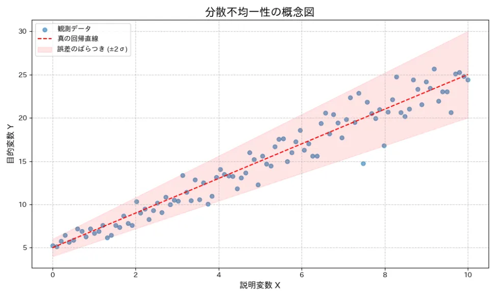 数学的背景：誤差項の分散が一定でないということ