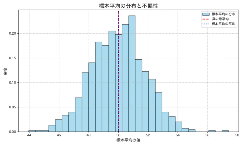 数学的背景：期待値と真の値