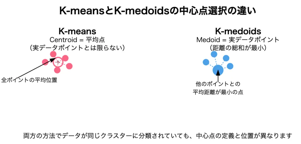 中心点の選び方