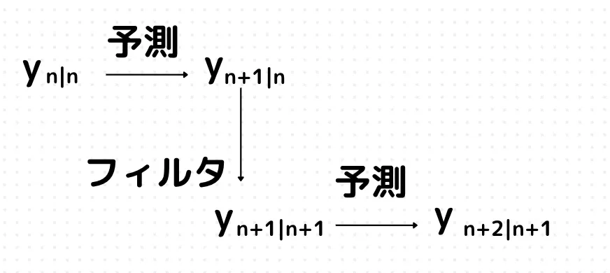 カルマンフィルタの仕組みについて