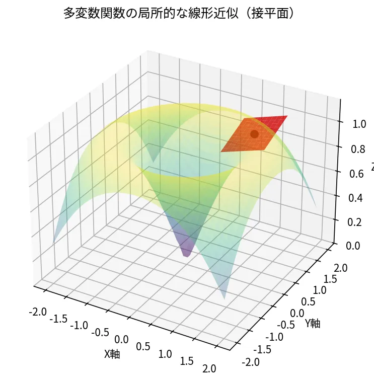 接平面（超平面）と線形写像としての解釈