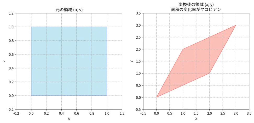 微小領域 $du dv$ が $dx dy$ に移る際の歪み