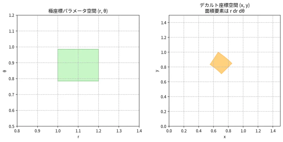 極座標変換を例にした具体的な計算