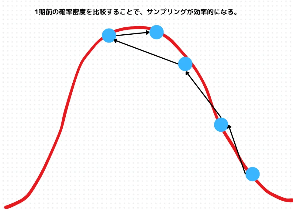 どのように事後分布からサンプリングをするか