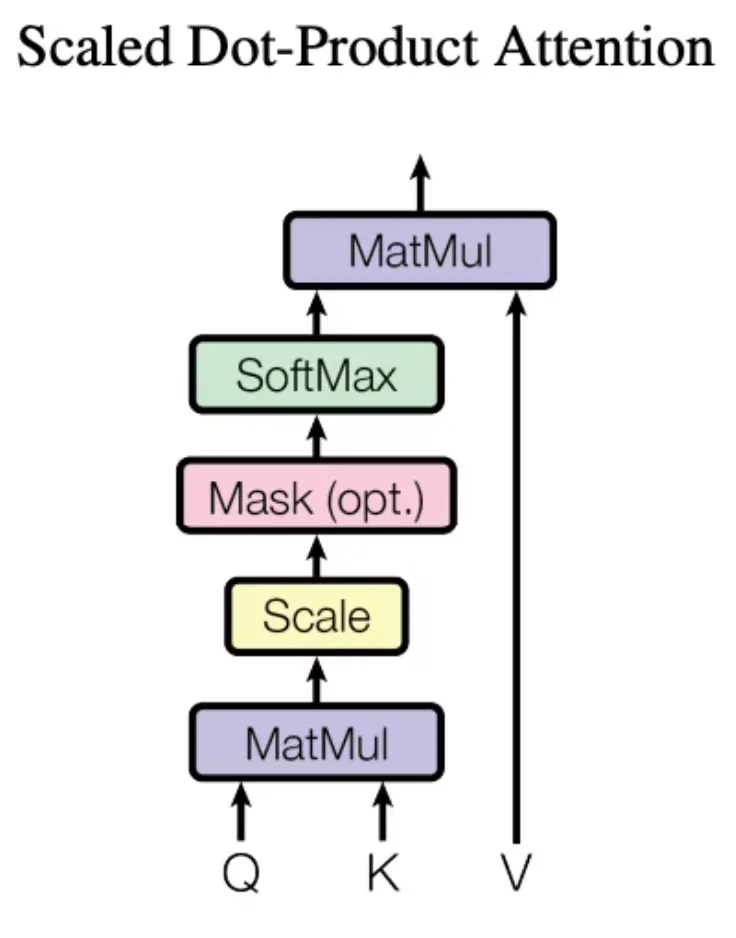 Query-Key-Valueを用いたAttention機構について(Transformer)