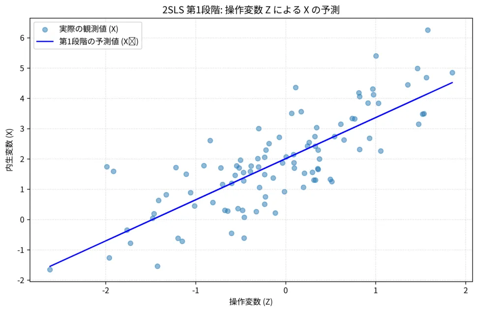 第1段階:内生変数 $X$ の「純粋な変動」を抽出する