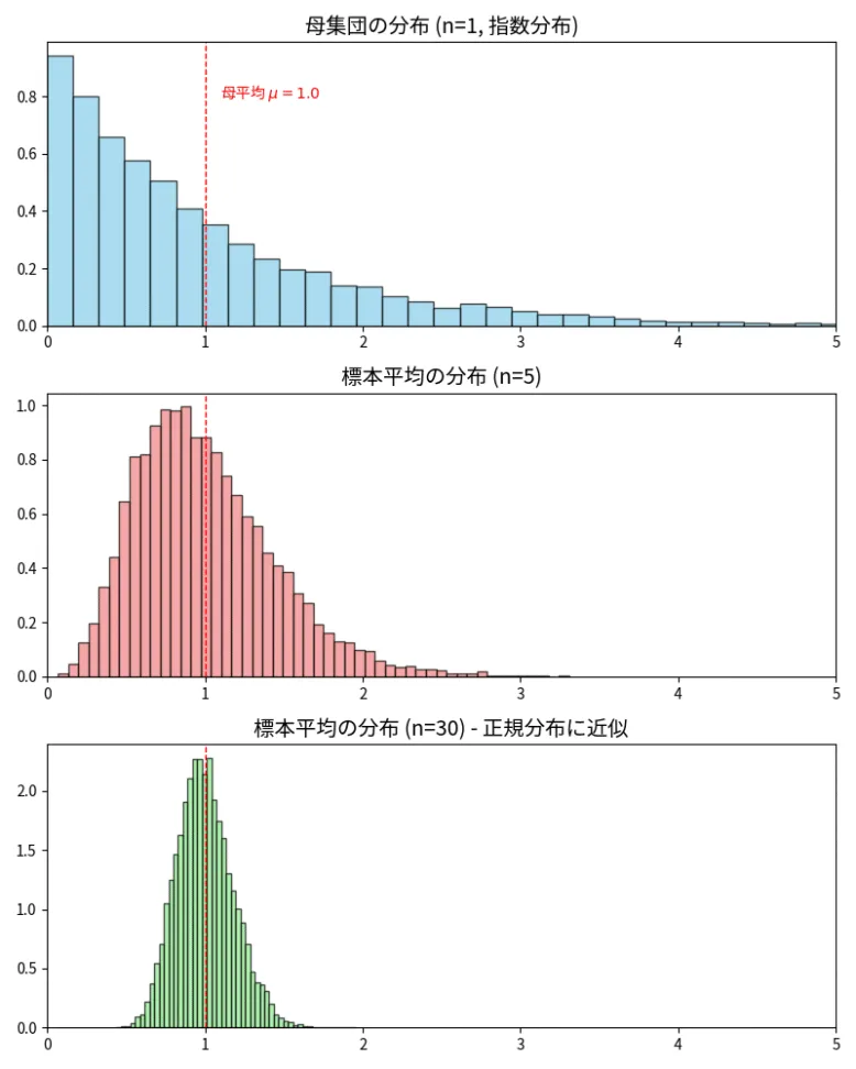 中心極限定理