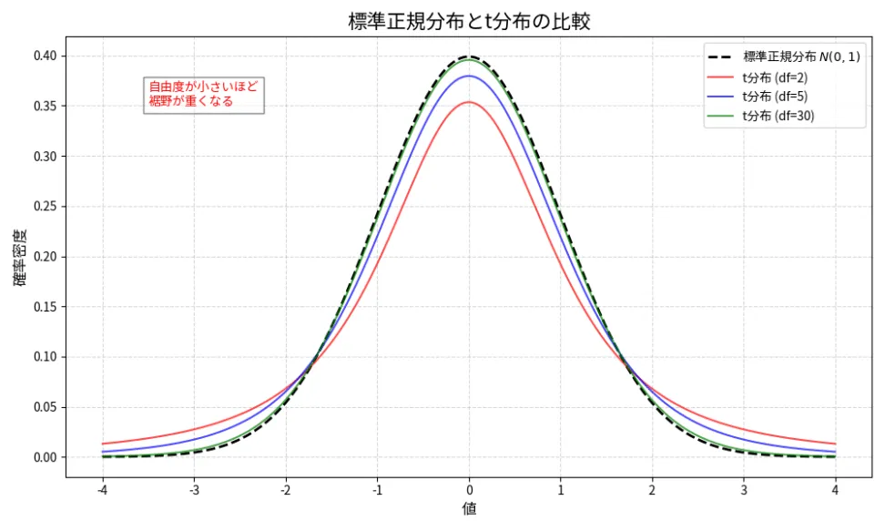 なぜ $t$ 分布が必要なのか？
