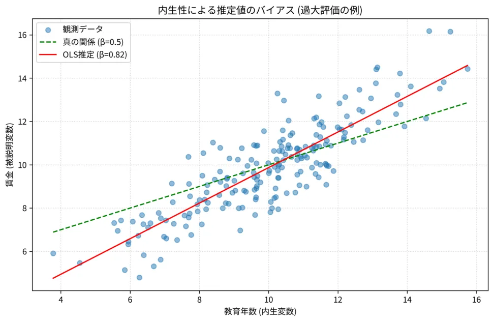 欠落変数バイアス
