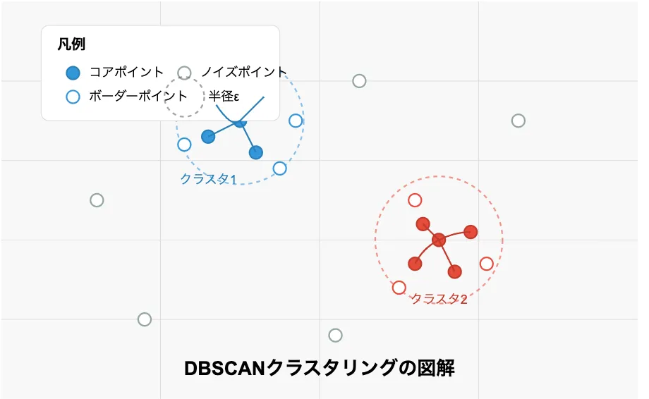DBSCANの仕組み
