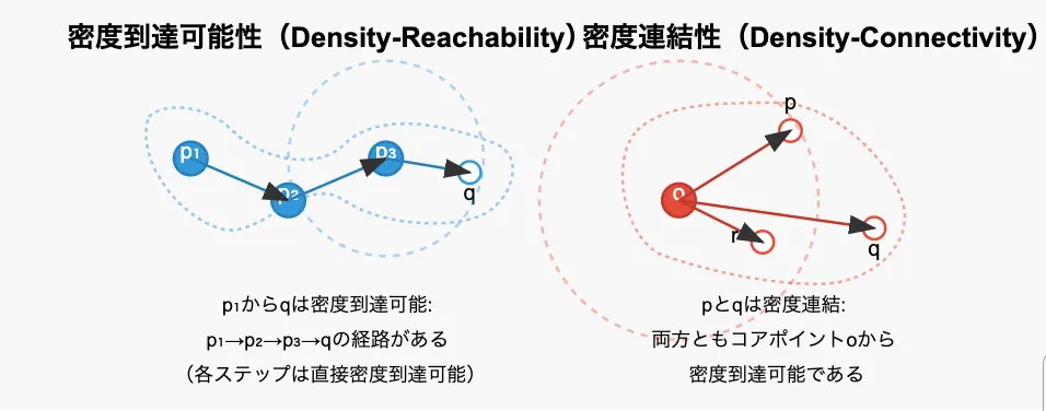 密度到達可能性