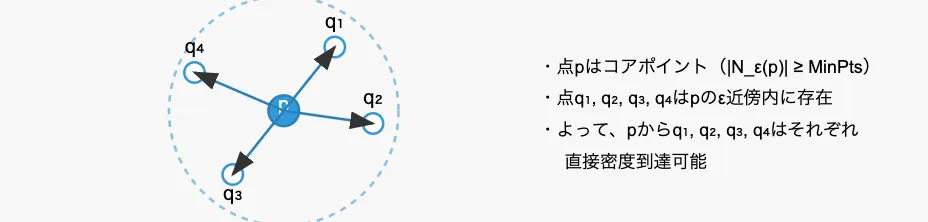 直接密度到達可能性
