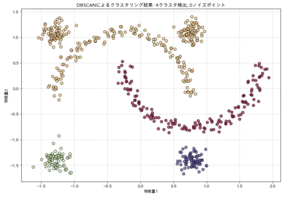 DBSCANの実装例