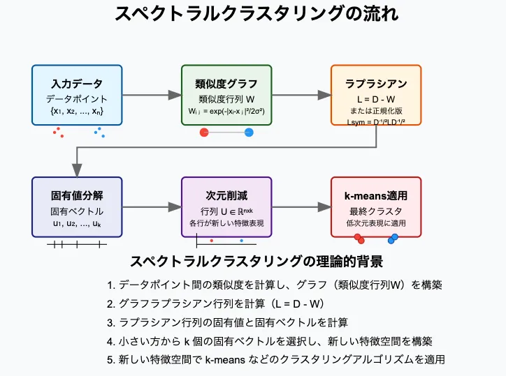 固有値分解とクラスタリング