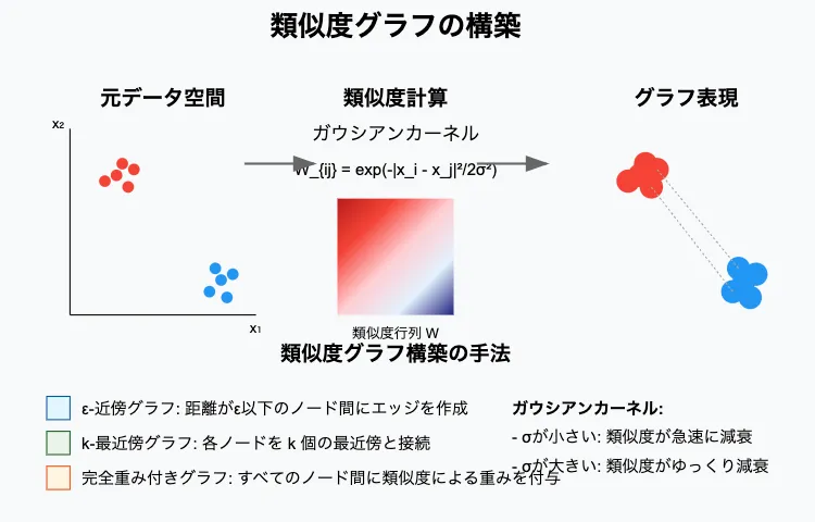 類似度グラフの構築