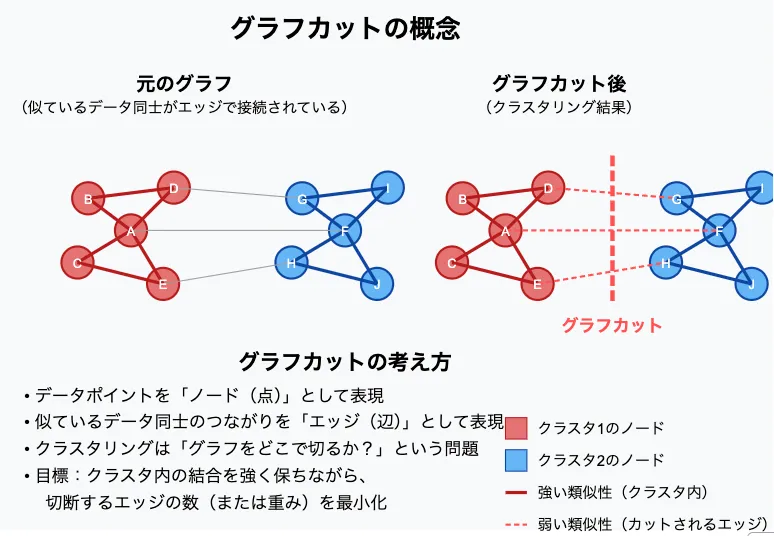 グラフカットとは?