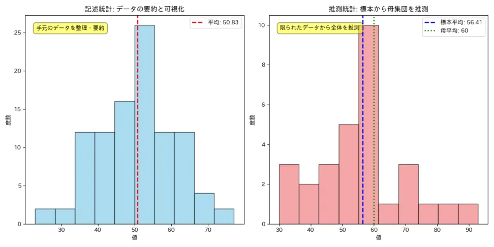 推測統計:データから「全体」を「推測」する