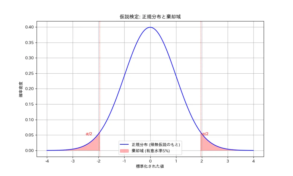 仮説検定とは?