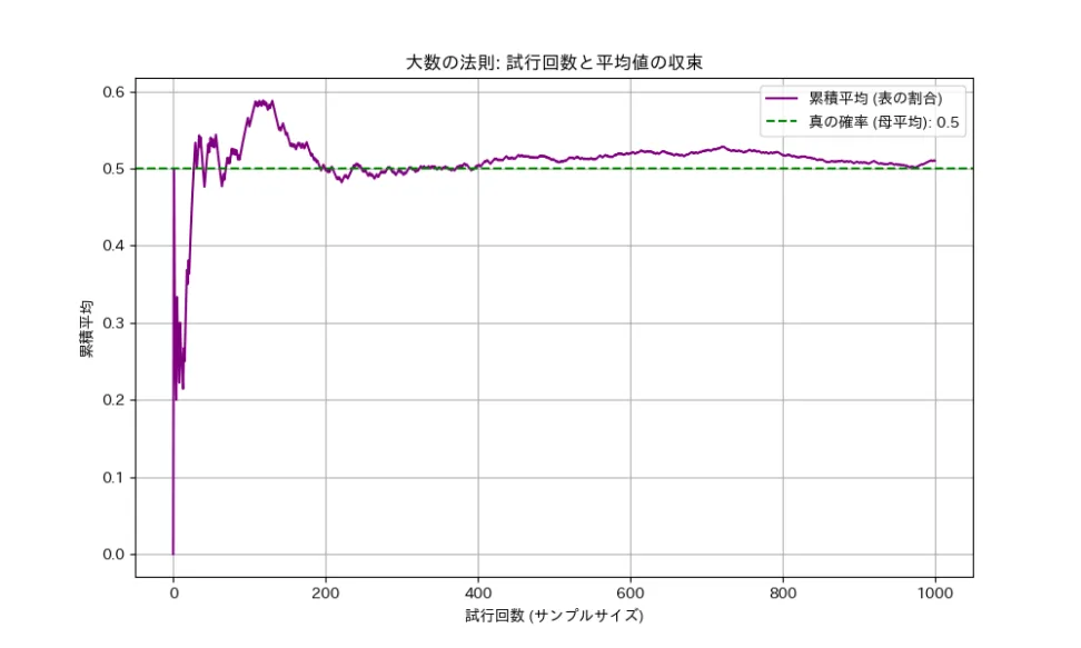 なぜ大数の法則が重要なのか?
