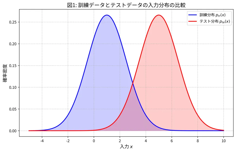 なぜ「分布の変化」が機械学習を壊すのか