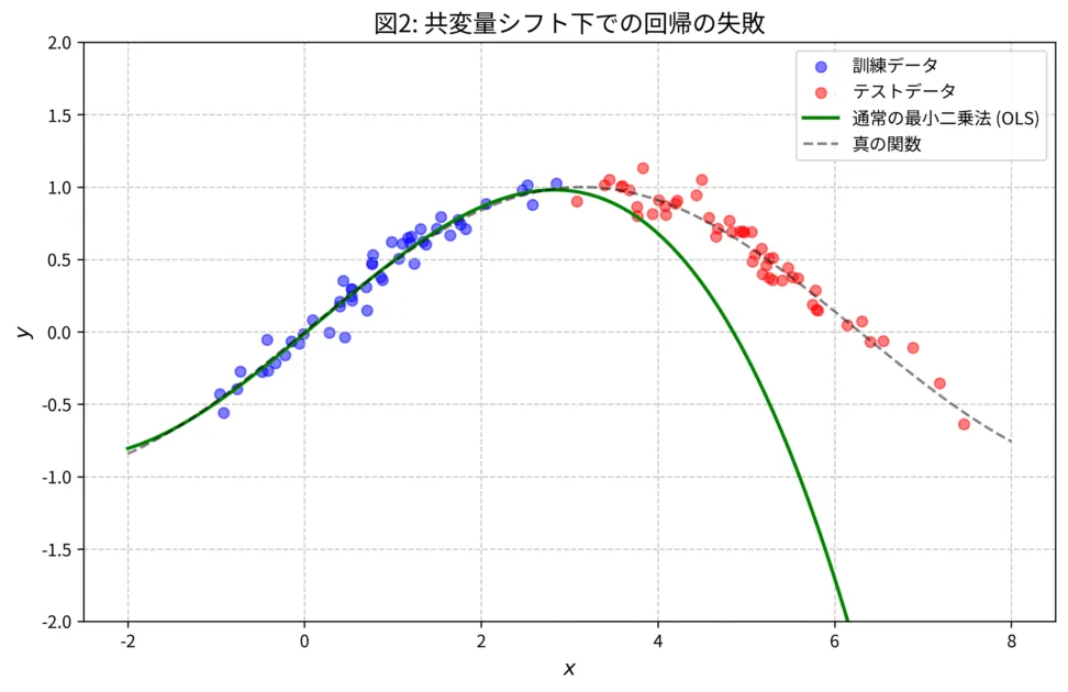 経験損失の限界