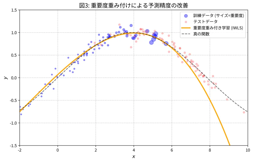 重要度重み付き経験リスク最小化 (IW-ERM)