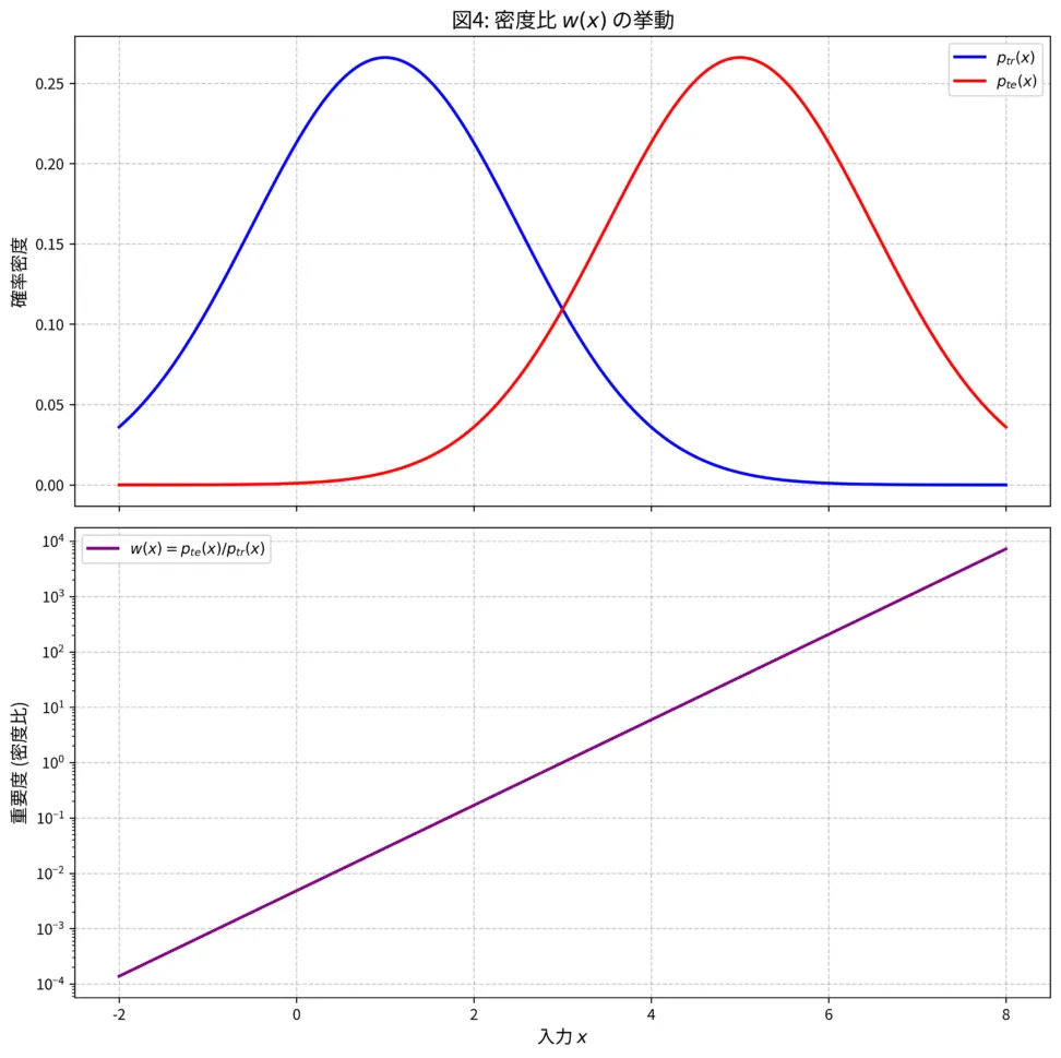 密度比推定 (Density Ratio Estimation) の重要性