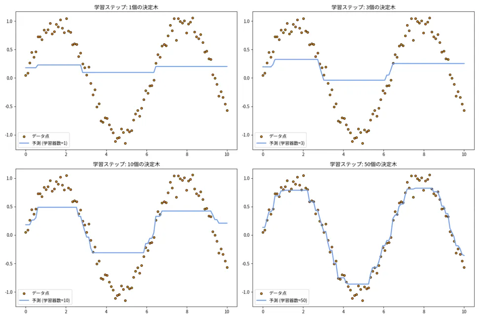 勾配ブースティングによる逐次的な学習プロセスの可視化。学習器（決定木）の数が増えるにつれて、予測モデルが複雑なデータ分布に段階的にフィットしていく様子を示すグラフ。