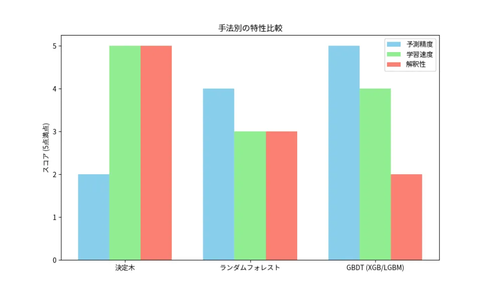 決定木、ランダムフォレスト、GBDT（XGBoost/LightGBM）の特性比較チャート。予測精度、学習速度、モデルの解釈性の3観点における各手法の強みと弱みのスコア化。