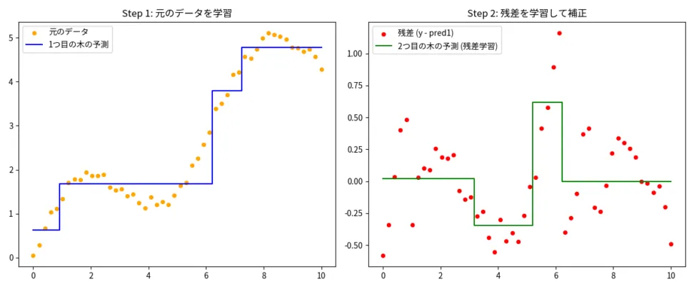 GBDTにおける残差学習の仕組み。1つ目の決定木が元のデータを学習し、2つ目の決定木がその予測誤差（残差）をターゲットとして学習・補正するプロセスを比較した図。
