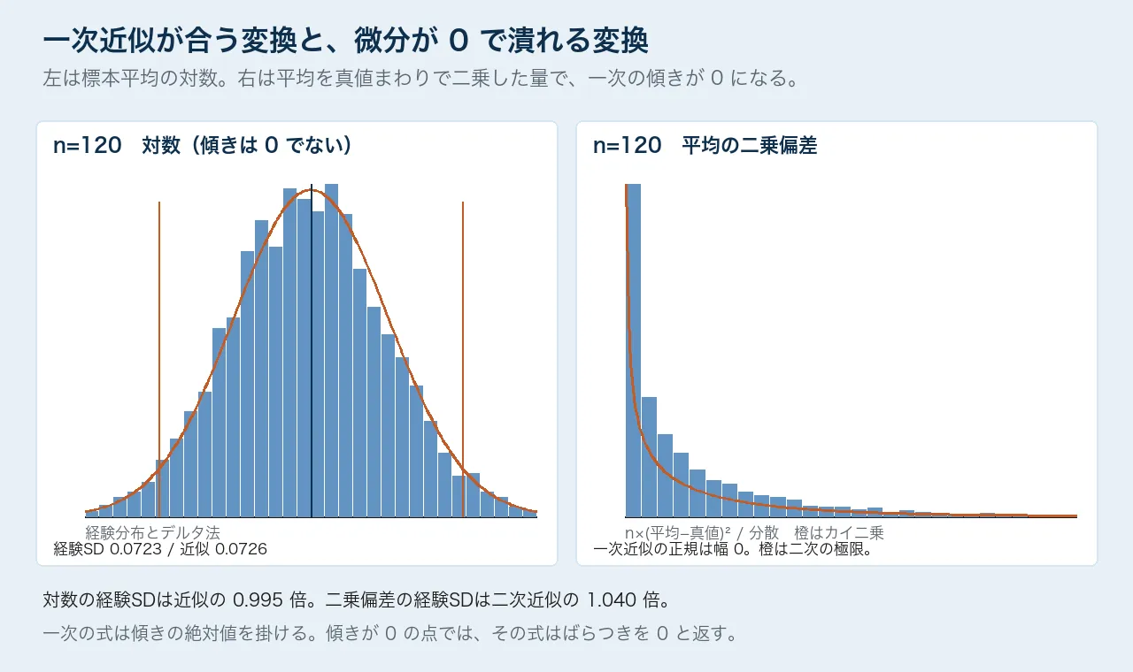 左は平均の対数の標本分布と正規近似。右は傾きが0の二乗偏差を標準化したヒストグラムとカイ二乗