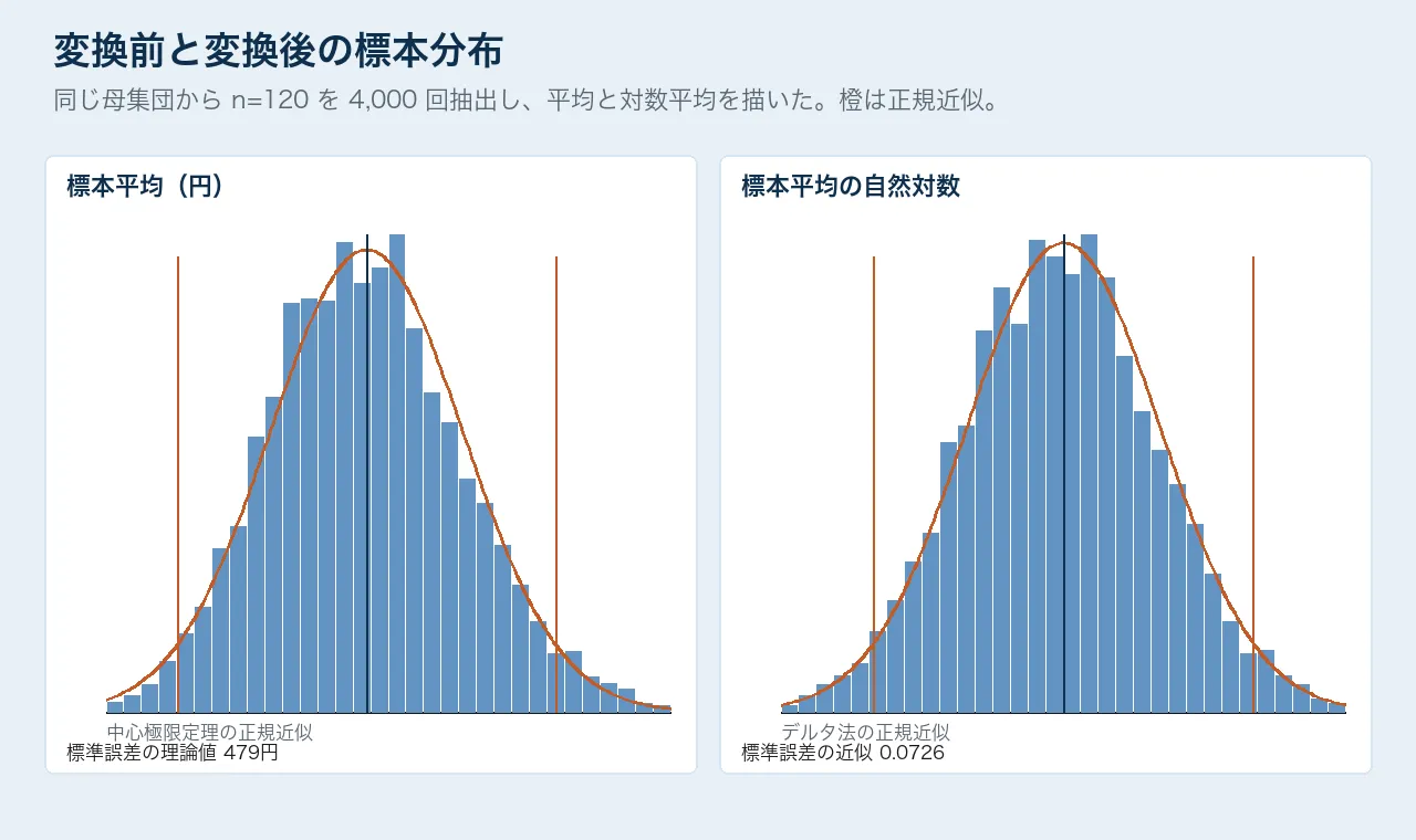 標本平均のヒストグラムと、平均の対数のヒストグラム。それぞれ正規近似を重ねた