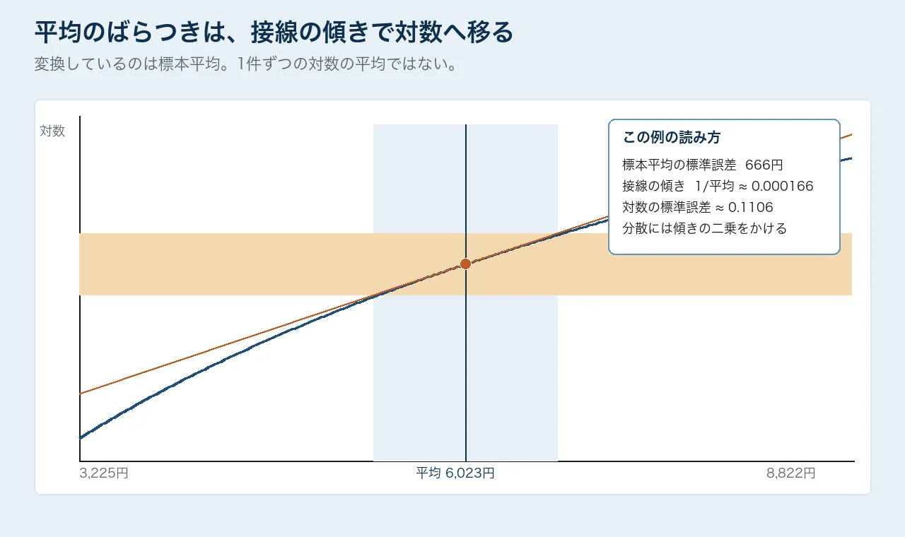 対数曲線と接線。標本平均の標準誤差の幅が、傾きを通って対数の幅になる