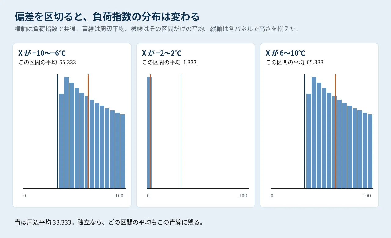 偏差を三区間に分けたときの負荷指数の分布。両端は大きい値、中央は0付近